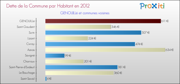 Dette par habitant de la commune en 2012 pour GENOUILLé et les communes proches Comparaison de la dette par habitant de la commune en 2012 pour GENOUILLé et les communes voisines