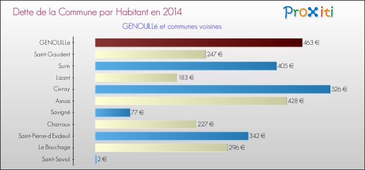 Dette par habitant de la commune en 2014 pour GENOUILLé et les communes proches Comparaison de la dette par habitant de la commune en 2014 pour GENOUILLé et les communes voisines