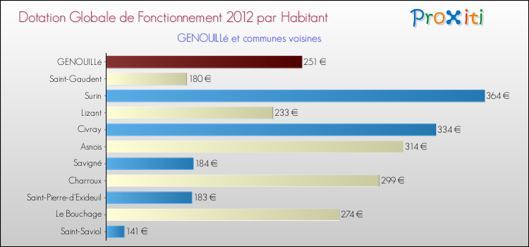 Montant des dotations globales de fonctionnement DGF par Habitant pour GENOUILLé et les communes proches Comparaison des des dotations globales de fonctionnement DGF par habitant pour GENOUILLé et les communes voisines