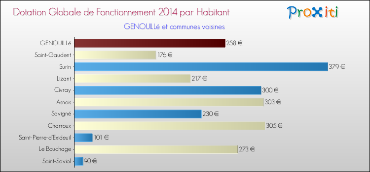 Montant des dotations globales de fonctionnement DGF par Habitant pour GENOUILLé et les communes proches en 2014. Comparaison des des dotations globales de fonctionnement DGF par habitant pour GENOUILLé et les communes voisines en 2014.