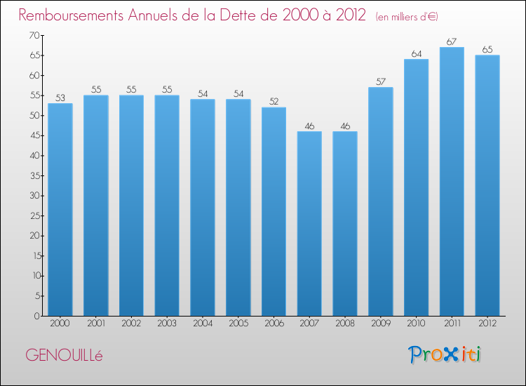 Evolution de l'annuité de la dette pour la commune de GENOUILLé de 2000 à 2012 Annuités de la dette pour GENOUILLé de 2000 à 2012