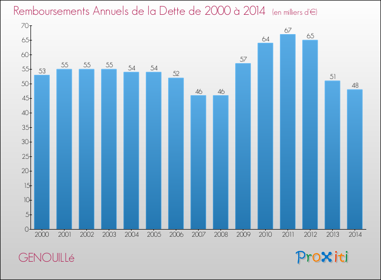 Evolution de l'annuité de la dette pour la commune de GENOUILLé de 2000 à 2014 Annuités de la dette pour GENOUILLé de 2000 à 2014