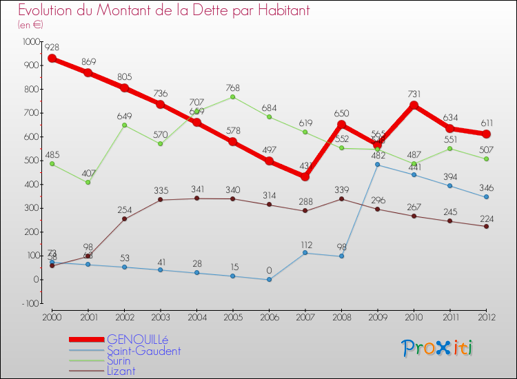 Evolution de la dette par habitant pour la commune de GENOUILLé et les communes proches de 2000 à 2012 Comparaison de la dette par habitant pour GENOUILLé et les communes voisines de 2000 à 2012