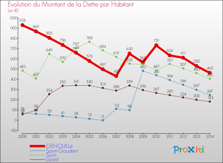 Evolution de la dette par habitant pour la commune de GENOUILLé et les communes proches de 2000 à 2014 Comparaison de la dette par habitant pour GENOUILLé et les communes voisines de 2000 à 2014