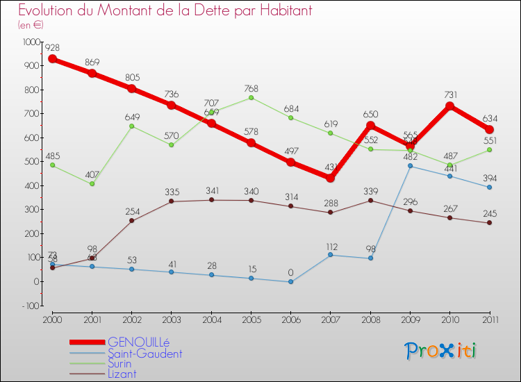 Evolution de la dette par habitant pour la commune de GENOUILLé et les communes proches Comparaison de la dette par habitant pour GENOUILLé et les communes voisines