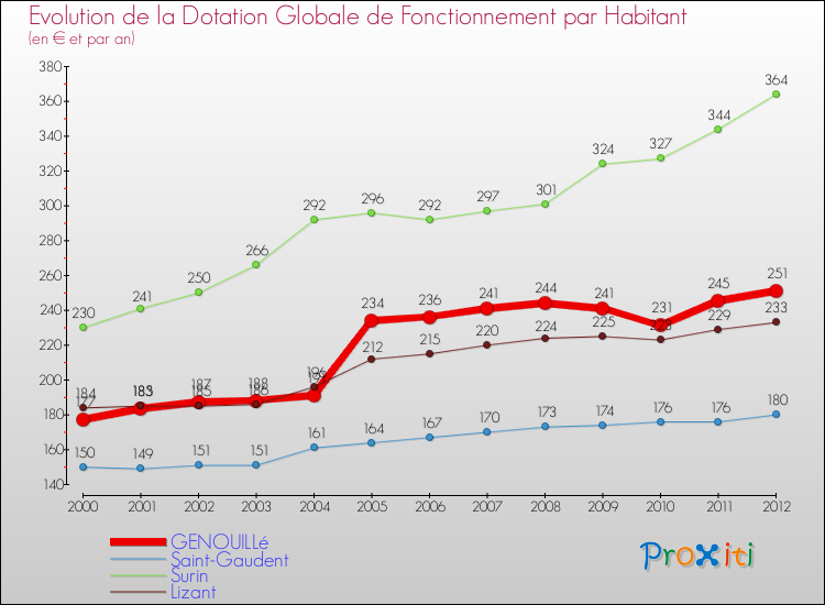 Evolution et montant de la dotation globale de fonctionnement par Habitant pour GENOUILLé et les communes proches Comparaison des dotations globales de fonctionnement par habitant pour GENOUILLé et les communes voisines