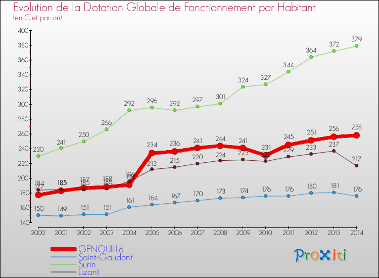 Evolution et montant de la dotation globale de fonctionnement par Habitant pour GENOUILLé et les communes proches de 2000 à 2014. Comparaison des dotations globales de fonctionnement par habitant pour GENOUILLé et les communes voisines de 2000 à 2014.
