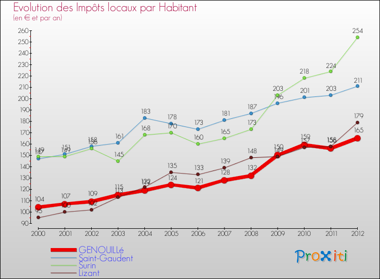 Evolution et montant des impôts locaux par Habitant pour GENOUILLé et les communes proches Comparaison des impôts locaux par habitant pour GENOUILLé et les communes voisines