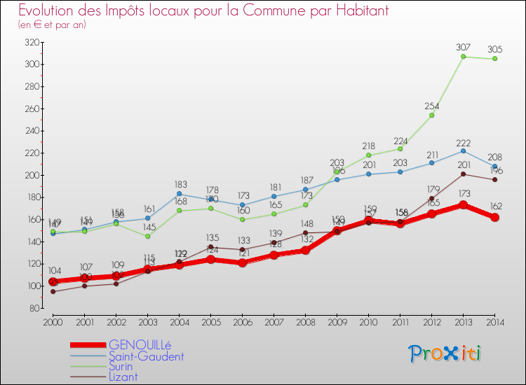 Evolution et montant des impôts locaux par Habitant pour GENOUILLé et les communes proches de 2000 à 2014 Comparaison des impôts locaux par habitant pour GENOUILLé et les communes voisines de 2000 à 2014