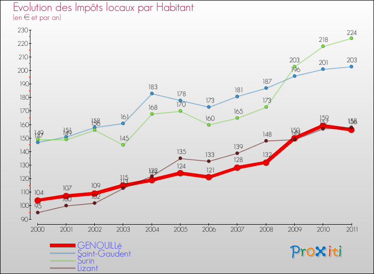 Evolution et montant des impôts locaux par Habitant pour GENOUILLé et les communes proches Comparaison des impôts locaux par habitant pour GENOUILLé et les communes voisines
