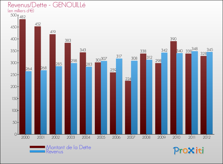 Evolution comparée de la dette et des revenus pour la commune de GENOUILLé de 2000 à 2012 Comparaison de la dette et des revenus pour GENOUILLé de 2000 à 2012