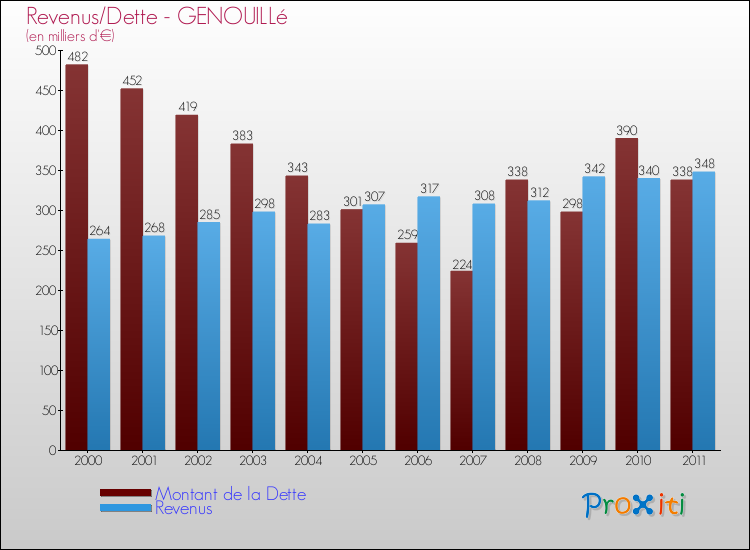 Evolution comparée de la dette et des revenus pour la commune de GENOUILLé de 2000 à 2011 Comparaison de la dette et des revenus pour GENOUILLé de 2000 à 2011