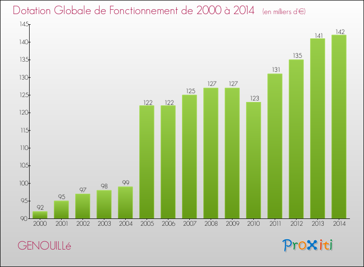 Evolution du montant de la Dotation Globale de Fonctionnement pour la commune de GENOUILLé de 2000 à 2014 Evolution du montant de la Dotation Globale de Fonctionnement pour GENOUILLé de 2000 à 2014
