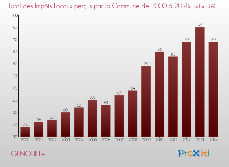 Evolution des Impôts Locaux pour la commune de GENOUILLé de 2000 à 2014 Evolution des Impôts Locaux pour GENOUILLé de 2000 à 2014