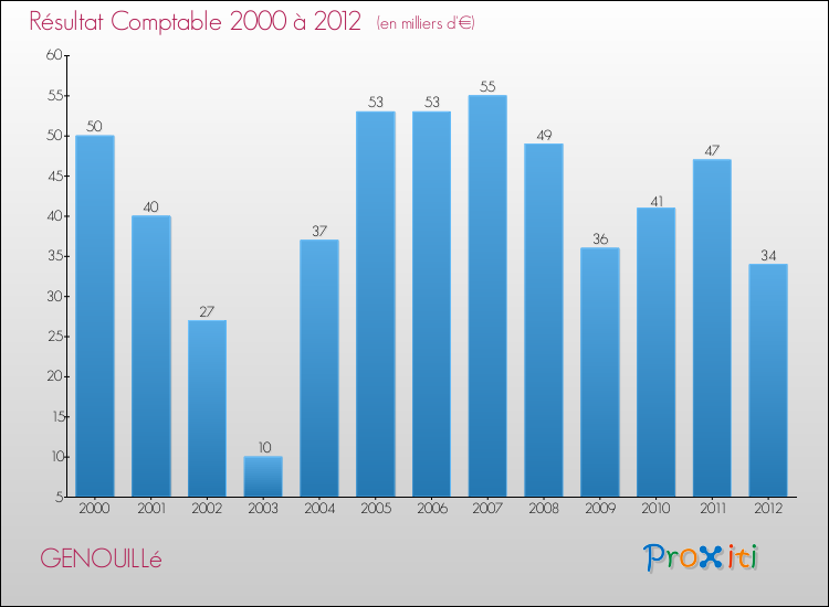 Evolution du résultat comptable pour la commune de GENOUILLé de 2000 à 2012 Evolution du résultat comptable pour GENOUILLé de 2000 à 2012