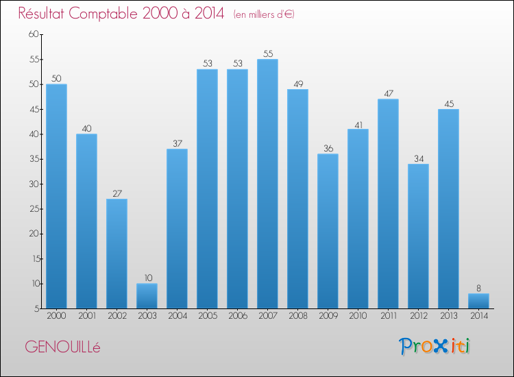 Evolution du résultat comptable pour la commune de GENOUILLé de 2000 à 2014 Evolution du résultat comptable pour GENOUILLé de 2000 à 2014