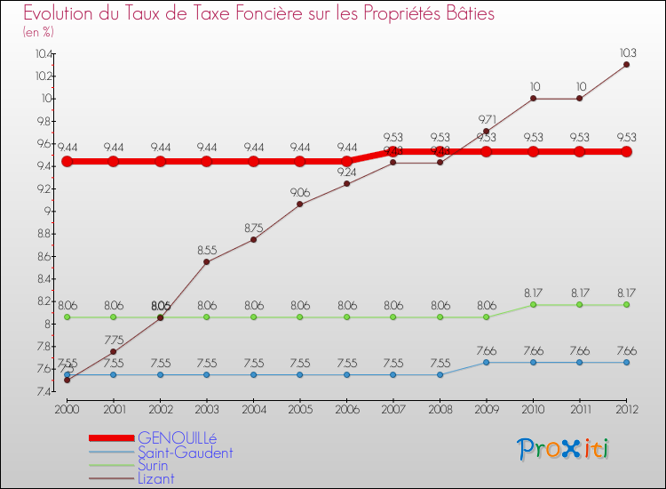 Evolution du taux de la taxe foncière sur le bati pour GENOUILLé et les communes proches de 2000 à 2012 Comparaison des taux de taxe foncière sur le bati pour GENOUILLé et les communes voisines de 2000 à 2012