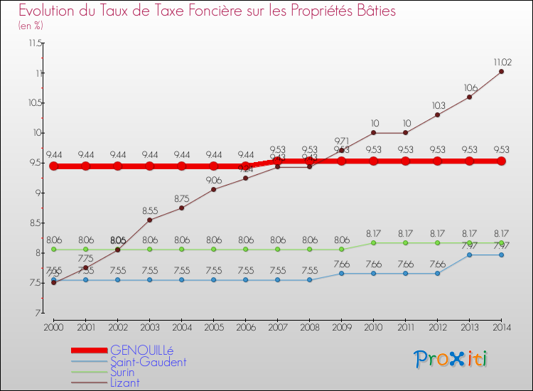 Evolution du taux de la taxe foncière sur le bati pour GENOUILLé et les communes proches de 2000 à 2014 Comparaison des taux de taxe foncière sur le bati pour GENOUILLé et les communes voisines de 2000 à 2014
