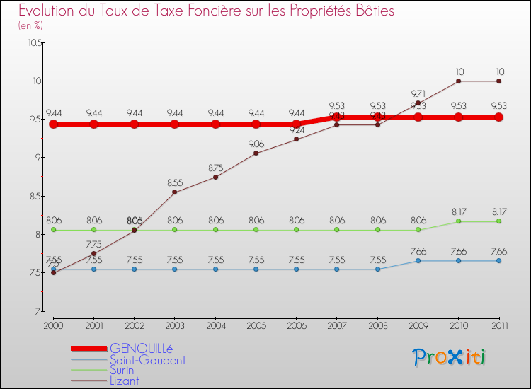 Evolution du taux de la taxe foncière sur le bati pour GENOUILLé et les communes proches Comparaison des taux de taxe foncière sur le bati pour GENOUILLé et les communes voisines