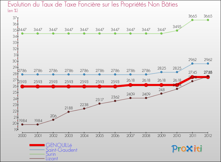 Evolution du taux de la taxe foncière sur les immeubles et terrains non batis pour GENOUILLé et les communes proches de 2000 à 2012 Comparaison des taux de la taxe foncière sur les immeubles et terrains non batis pour GENOUILLé et les communes voisines de 2000 à 2012