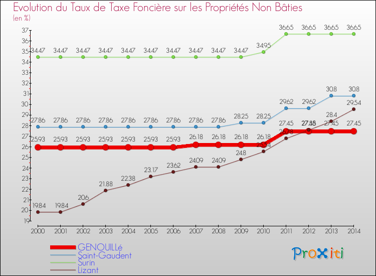 Evolution du taux de la taxe foncière sur les immeubles et terrains non batis pour GENOUILLé et les communes proches de 2000 à 2014 Comparaison des taux de la taxe foncière sur les immeubles et terrains non batis pour GENOUILLé et les communes voisines de 2000 à 2014