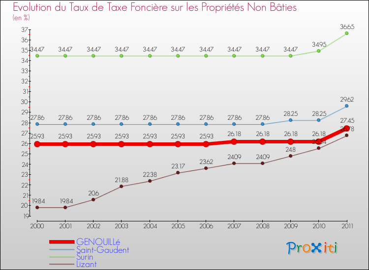 Evolution du taux de la taxe foncière sur les immeubles et terrains non batis pour GENOUILLé et les communes proches Comparaison des taux de la taxe foncière sur les immeubles et terrains non batis pour GENOUILLé et les communes voisines