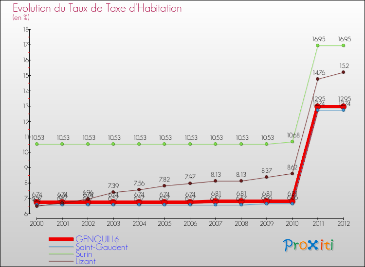 Evolution du taux de la taxe d'habitation pour GENOUILLé et les communes proches Comparaison des taux de la taxe d'habitation pour GENOUILLé et les communes voisines