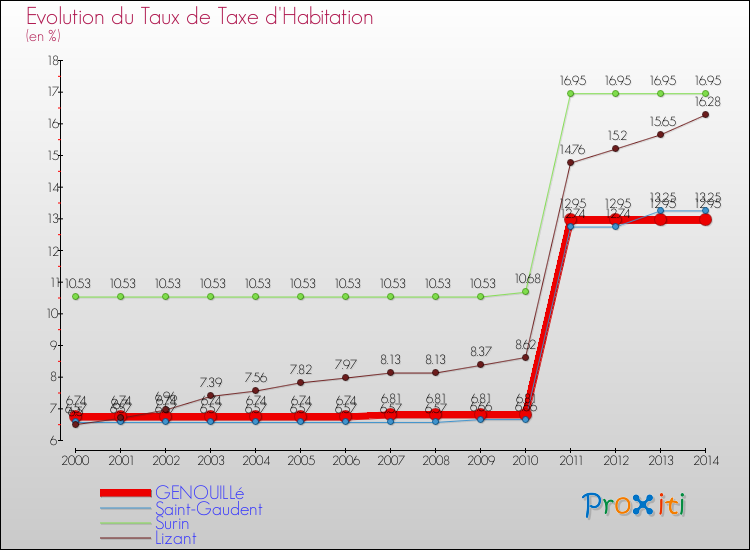 Evolution du taux de la taxe d'habitation pour GENOUILLé et les communes proches de 2000 à 2014 Comparaison des taux de la taxe d'habitation pour GENOUILLé et les communes voisines de 2000 à 2014