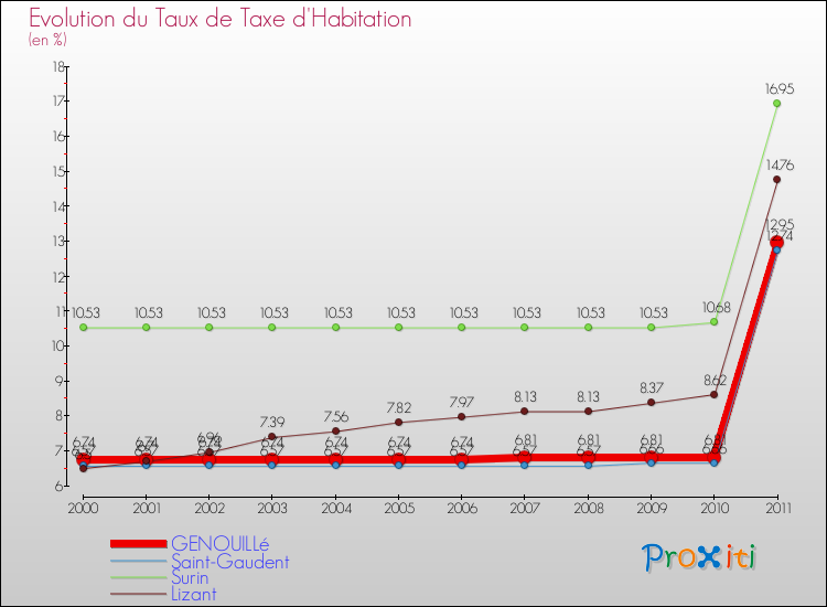 Evolution du taux de la taxe d'habitation pour GENOUILLé et les communes proches Comparaison des taux de la taxe d'habitation pour GENOUILLé et les communes voisines