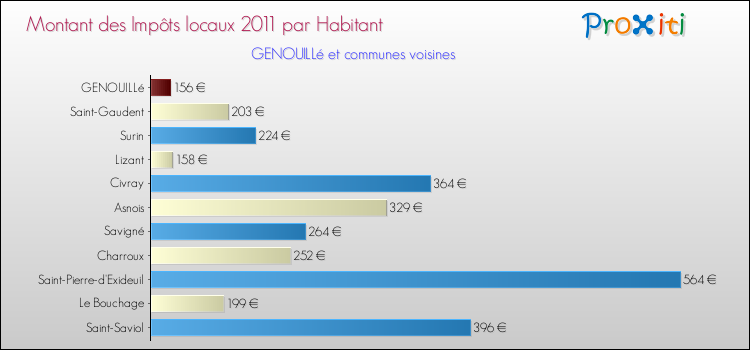 Montant des impôts locaux par Habitant pour GENOUILLé et les communes proches Comparaison des impôts locaux par habitant pour GENOUILLé et les communes voisines