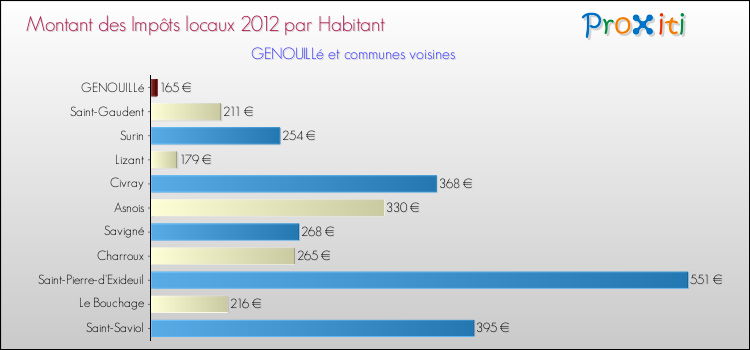 Montant des impôts locaux par Habitant pour GENOUILLé et les communes proches Comparaison des impôts locaux par habitant pour GENOUILLé et les communes voisines
