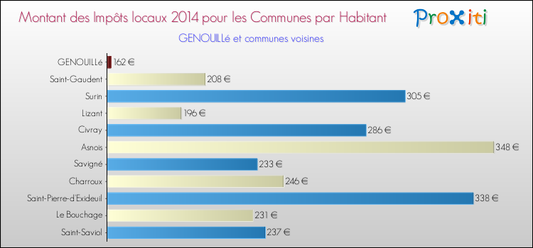 Montant des impôts locaux par Habitant pour GENOUILLé et les communes proches en 2014 Comparaison des impôts locaux par habitant pour GENOUILLé et les communes voisines en 2014