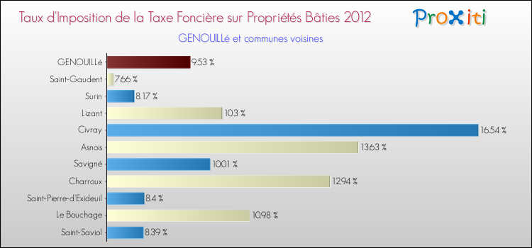 Taux d'imposition de la taxe foncière sur le bati 2012 pour GENOUILLé et les communes proches Comparaison des taux d'imposition de la taxe foncière sur le bati 2012 pour GENOUILLé et les communes voisines