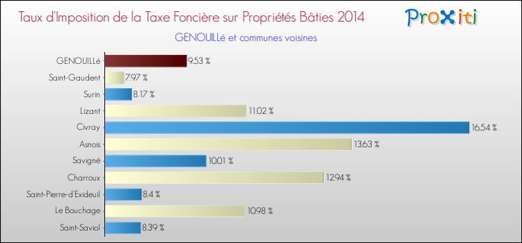 Taux d'imposition de la taxe foncière sur le bati 2014 pour GENOUILLé et les communes proches Comparaison des taux d'imposition de la taxe foncière sur le bati 2014 pour GENOUILLé et les communes voisines