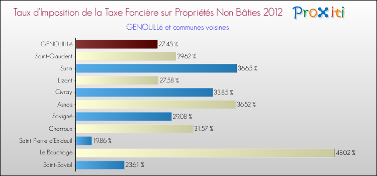 Taux d'imposition de la taxe foncière sur les immeubles et terrains non batis 2012 pour GENOUILLé et les communes proches Comparaison des taux d'imposition de la taxe foncière sur les immeubles et terrains non batis 2012 pour GENOUILLé et les communes voisines
