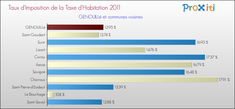 Taux d'imposition de la taxe d'habitation 2011 pour GENOUILLé et les communes proches Comparaison des taux d'imposition de la taxe d'habitation 2011 pour GENOUILLé et les communes voisines