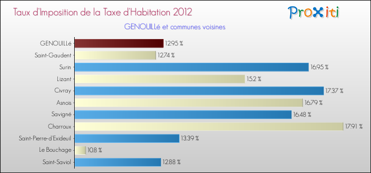 Taux d'imposition de la taxe d'habitation 2012 pour GENOUILLé et les communes proches Comparaison des taux d'imposition de la taxe d'habitation 2012 pour GENOUILLé et les communes voisines
