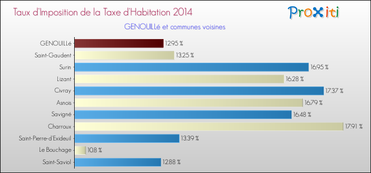 Taux d'imposition de la taxe d'habitation 2014 pour GENOUILLé et les communes proches Comparaison des taux d'imposition de la taxe d'habitation 2014 pour GENOUILLé et les communes voisines
