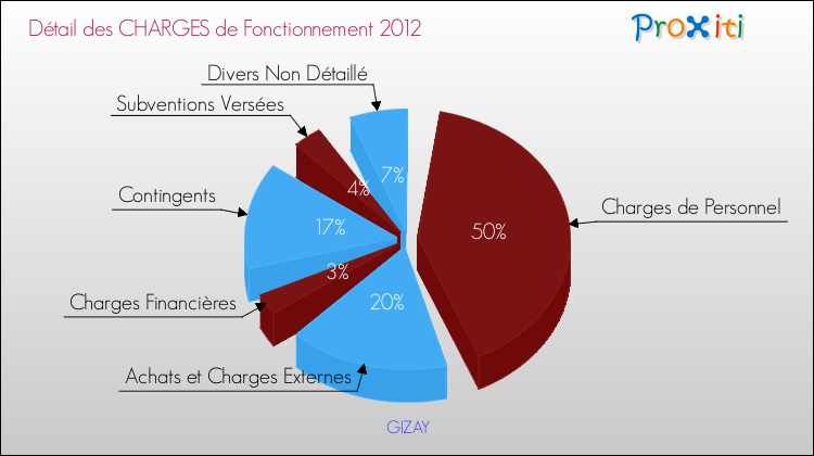 Décomposition des Charges de Fonctionnement 2012 de la commune de GIZAY Charges de Fonctionnement 2012 pour la commune de GIZAY