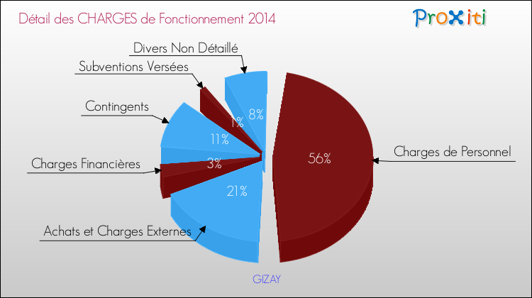 Décomposition des Charges de Fonctionnement 2014 de la commune de GIZAY Charges de Fonctionnement 2014 pour la commune de GIZAY