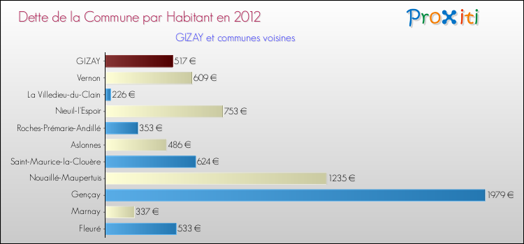 Dette par habitant de la commune en 2012 pour GIZAY et les communes proches Comparaison de la dette par habitant de la commune en 2012 pour GIZAY et les communes voisines