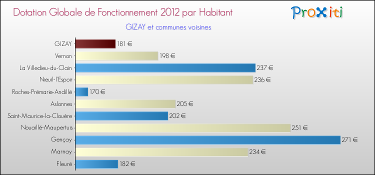 Montant des dotations globales de fonctionnement DGF par Habitant pour GIZAY et les communes proches Comparaison des des dotations globales de fonctionnement DGF par habitant pour GIZAY et les communes voisines