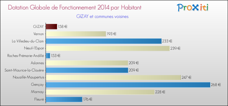 Montant des dotations globales de fonctionnement DGF par Habitant pour GIZAY et les communes proches en 2014. Comparaison des des dotations globales de fonctionnement DGF par habitant pour GIZAY et les communes voisines en 2014.