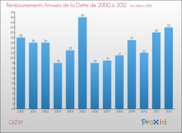 Evolution de l'annuité de la dette pour la commune de GIZAY de 2000 à 2012 Annuités de la dette pour GIZAY de 2000 à 2012