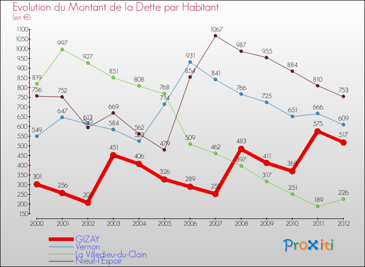 Evolution de la dette par habitant pour la commune de GIZAY et les communes proches de 2000 à 2012 Comparaison de la dette par habitant pour GIZAY et les communes voisines de 2000 à 2012
