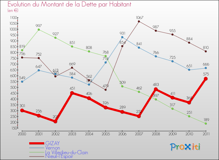 Evolution de la dette par habitant pour la commune de GIZAY et les communes proches Comparaison de la dette par habitant pour GIZAY et les communes voisines