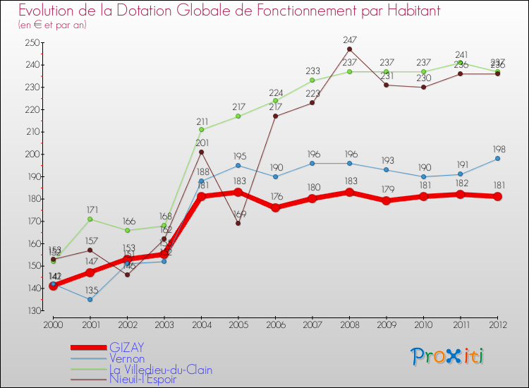 Evolution et montant de la dotation globale de fonctionnement par Habitant pour GIZAY et les communes proches Comparaison des dotations globales de fonctionnement par habitant pour GIZAY et les communes voisines