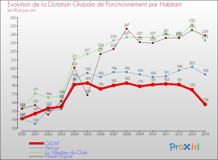 Evolution et montant de la dotation globale de fonctionnement par Habitant pour GIZAY et les communes proches de 2000 à 2014. Comparaison des dotations globales de fonctionnement par habitant pour GIZAY et les communes voisines de 2000 à 2014.