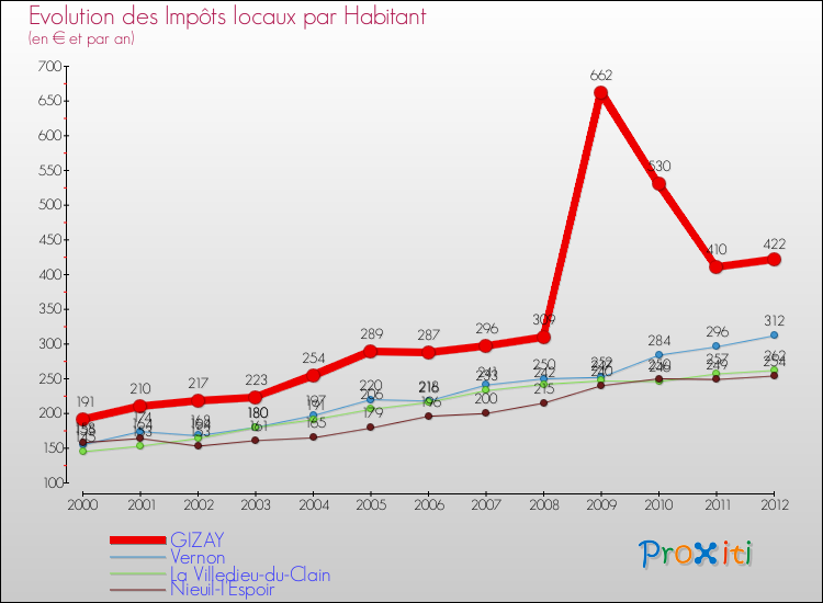 Evolution et montant des impôts locaux par Habitant pour GIZAY et les communes proches Comparaison des impôts locaux par habitant pour GIZAY et les communes voisines