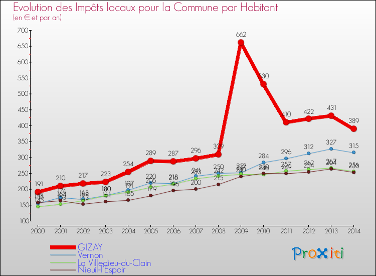 Evolution et montant des impôts locaux par Habitant pour GIZAY et les communes proches de 2000 à 2014 Comparaison des impôts locaux par habitant pour GIZAY et les communes voisines de 2000 à 2014
